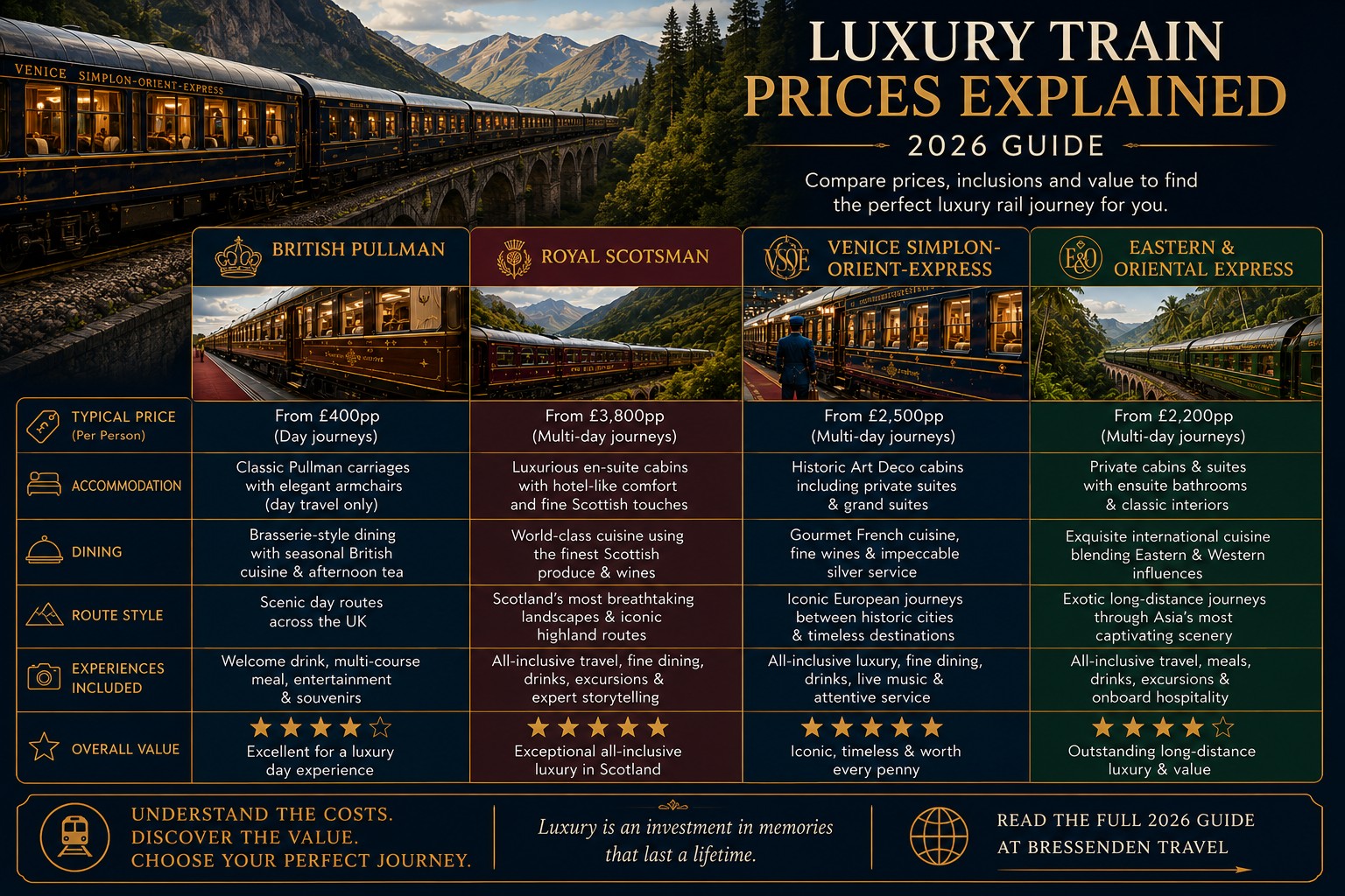 Luxury train comparison infographic showing British Pullman, Royal Scotsman, Venice Simplon-Orient-Express and Eastern & Oriental Express with prices, accommodation, dining, route styles and overall value ratings