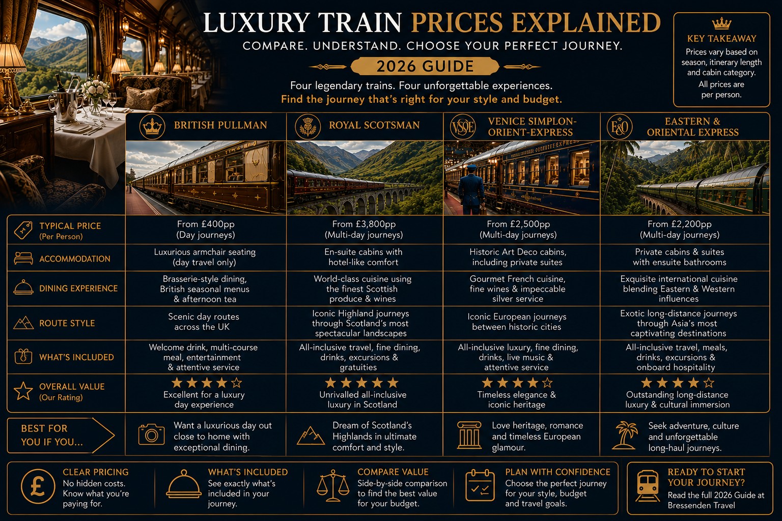 Luxury train value comparison infographic featuring British Pullman, Royal Scotsman, Venice Simplon-Orient-Express and Eastern & Oriental Express with pricing, inclusions, dining, accommodation and overall value ratings for 2026